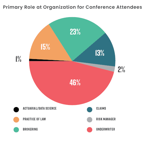 2025 PLUS Conference Pie Chart showing statistics of Primary Role at Organization for Conference Attendees