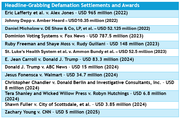 List of headline-grabbing defamation settlements and awards.