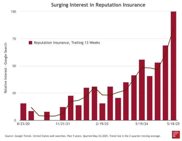 Surging Interest in Reputation Insurance graphic.